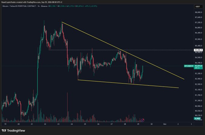 A TradingView chart of the BTC/USDT perpetual contract on Binance shows Bitcoin trading sideways around $83,874 within a descending wedge pattern, with key resistance near $85,082 highlighted as a critical breakout level toward $88K+. The accompanying post reinforces the visual setup, noting that holding the $83K support (former May high) and breaking $85K could trigger continuation higher.