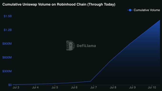 A DefiLlama line chart titled 'Cumulative Uniswap Volume on Robinhood Chain (Through Today)' showing volume growth from near $0 on July 3 to approximately $1.5B by July 10, with a sharp increase after July 7.