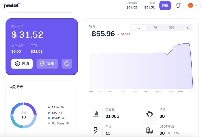 A screenshot of a 'predict' trading platform dashboard showing an investment combination of $31.52 USDT, a 24-hour loss of -$65.96 on the ticker 盈亏, and category distribution across 13 markets.