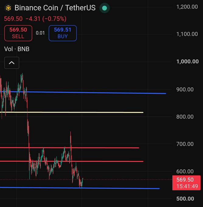 A Binance Coin (BNB/USDT) trading chart shows the price at 569.50, down 4.31 (-0.75%), with visible support near 520 and horizontal resistance lines around 620-650 and 880, aligning with the post's expectation of a strong bounce once the 620-650 resistance level breaks.