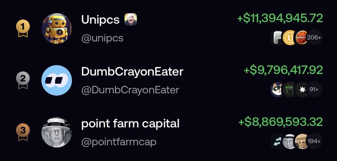 A leaderboard screenshot showing the top three earners: 1. Unipcs (@unipcs) +$11,394,945.72, 2. DumbCrayonEater (@DumbCrayonEater) +$9,796,417.92, 3. point farm capital (@pointfarmcap) +$8,869,593.32.