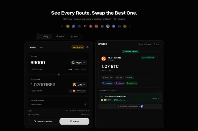 A cryptocurrency swap interface with the headline 'See Every Route. Swap the Best One.' showing a swap of 69,000 USDT for 1.07001653 BTC via NEAR Intents, with various crosschain protocol logos and a 'Confidential recommended' swap mode.