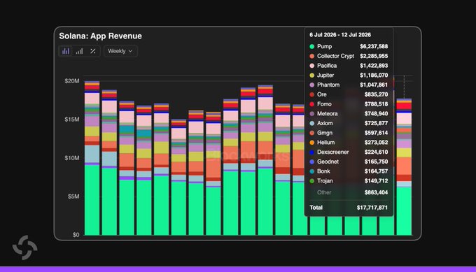 The image shows a stacked bar chart titled "Solana: App Revenue" tracking weekly dApp revenue from July 6-12, 2026, totaling $17,717,871. Pump leads with $6,237,588, followed by Collector Crypt ($2,285,955), Pacifica ($1,422,893), Jupiter ($1,186,070), and Phantom ($1,047,861), illustrating the data behind the post's claim that Solana dApps generated over $18M in revenue to lead all chains.