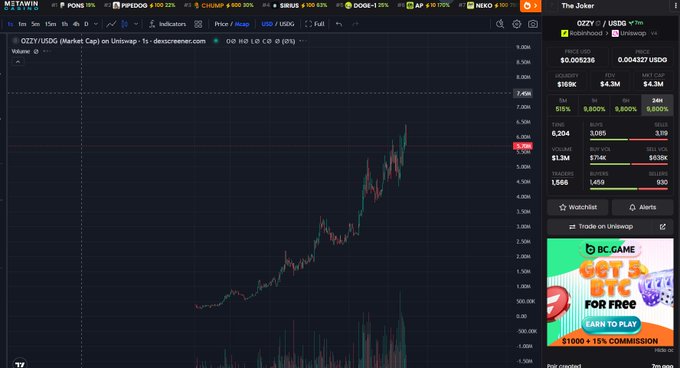 A trading chart screenshot showing the OZZY / USDC token on Uniswap with a price of $0.005236, market cap of $4.3M, and a 151% price increase over 24 hours, displayed on a platform with various other token tickers at the top.