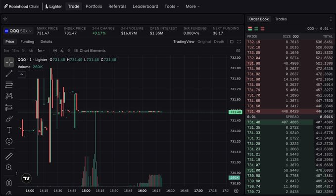 The image shows a trading interface on Lighter (a Robinhood Chain platform) displaying the QQQ perpetual futures contract trading at $731.48 with the order book visible on the right. The accompanying post suggests that despite QQQ and SPY showing minimal movement on a Saturday (as reflected in the flat 0.17% 24H change and the chart's sideways price action), the platform is using its altered maker points system to generate revenue from passive liquidity providers.