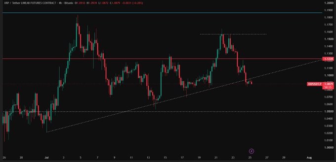 A 4-hour candlestick chart of the XRP/Tether (USDT) futures contract on Bitunix shows XRP trading at approximately $1.08 with a descending trendline from the recent highs and horizontal support near $1.08, highlighting the critical breakout levels at $1.122 and $1.1569 mentioned in the bullish analysis.