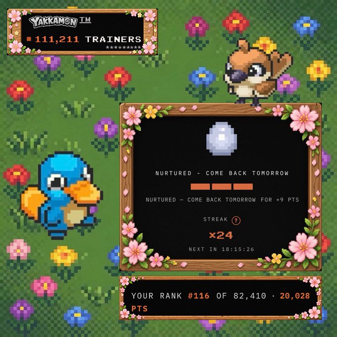Pixel art game screen titled 'Yakkamon' showing 111,211 trainers, with two monster characters and a panel showing 'NURTURED - COME BACK TOMORROW FOR +9 PTS', a streak of x24, and rank #116 of 82,410 with 20,028 points.