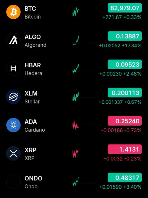 Cryptocurrency price tracker showing BTC, ALGO, HBAR, XLM, ADA, XRP, and ONDO with their respective values and percentage changes.