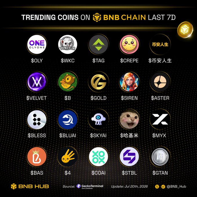 Chart titled 'TRENDING COINS ON BNB CHAIN LAST 7D' from BNB Hub/GeckoTerminal, updated July 20th, 2026, displaying 20 meme tokens including $OLY, $WKC, $TAG, $CREPE, $VELVET, $B, $GOLD, $SIREN, $ASTER, $BLESS, $BLUAI, $SKYAI, $MYX, $BAS, $4, $COAI, $STBL, and $GTAN.