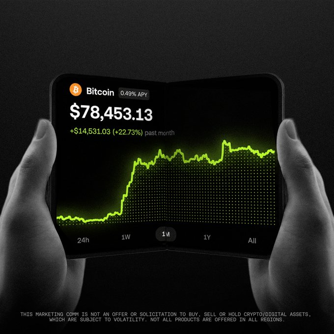 Two hands hold an unfolded smartphone displaying Bitcoin at $78,453.13 (0.49% APY), up +$14,531.03 (+22.73%) over the past month, with a green upward-trending chart shown in 1M view—pairing the "iconic duo" of hands and phone with crypto gains.