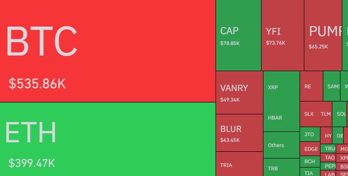A crypto market heatmap shows BTC at $535.86K (red) and ETH at $399.47K (green), with mostly red tiles across altcoins like YFI, PUMP, and BLUR, visually representing the $498M in liquidations over the past 24 hours.