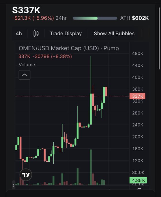 A TradingView chart showing OMEN/USD market cap at $337K, down -5.96% over 24hr, with an ATH of $602K.