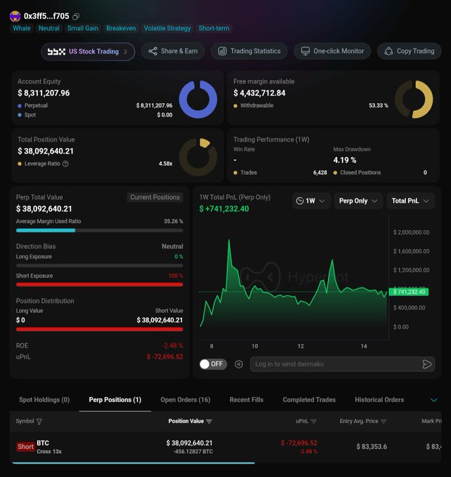 A Hyperliquid dashboard for user "0x3ff5...f705" showing a 53.33% utilized, 100% short exposure position with a massive -456.1287 BTC short worth $38,092,640.21 at an entry price of $83,353.6, currently at a uPnL of -$72,696.52, which corroborates the post's claim of a suspicious $38 million Bitcoin short opened just before CPI.