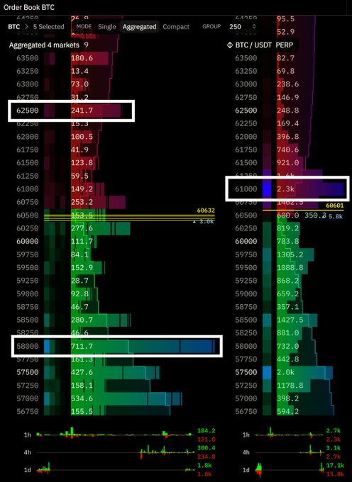 A BTC order book visualization highlighting significant liquidity clusters at $62,500 (241.7), $58,000 (711.7), and $61,000 (2.3k on perps), supporting the analysis that spot market support/resistance is concentrated around 58k and 62.5k while perpetual contracts show heavy resting orders at 61k—aligning with the post's warning of a potential retest before further downside.