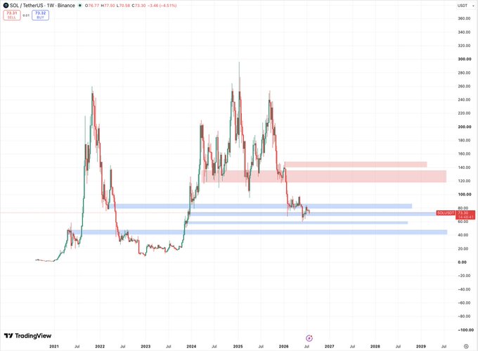 A TradingView weekly candlestick chart for SOL/TetherUS on Binance showing price history with red supply and blue demand zones, with the current price at 73.32 USDT (-3.48%).