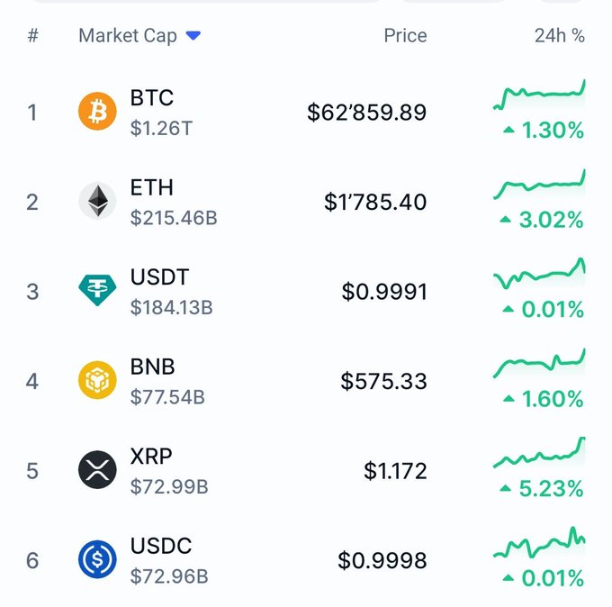 A cryptocurrency market cap ranking showing BTC at $62,859.89, ETH at $1,785.40, USDT at $0.9991, BNB at $575.33, XRP at $1.172, and USDC at $0.9998.