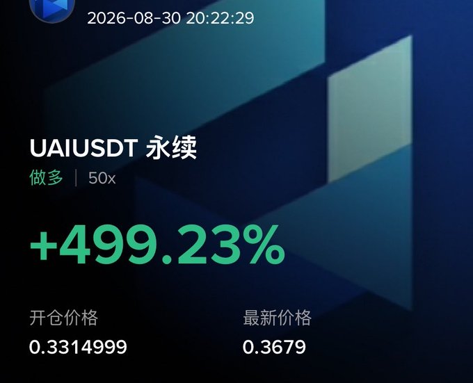 A trading screenshot displays a long position (做多) on the UAI/USDT perpetual futures contract with 50x leverage, showing a gain of +499.23% as the price moved from an entry of 0.3314999 to a current price of 0.3679, timestamped 2026-08-30 20:22:29.