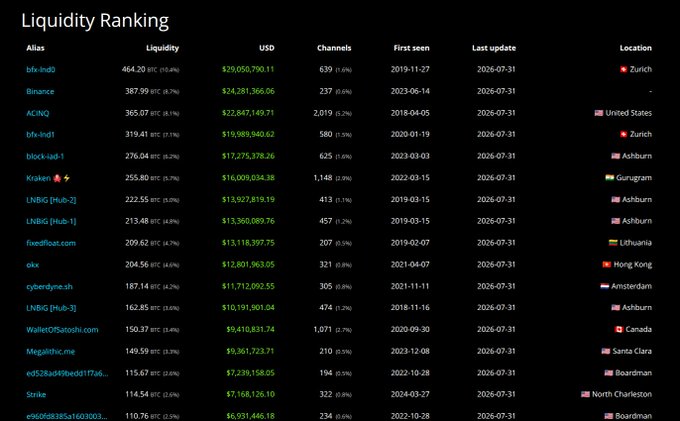 A 'Liquidity Ranking' table listing cryptocurrency exchanges such as bfx-ind0, Binance, ACINO, and Kraken with columns for Liquidity (BTC), USD value, Channels, First seen date, Last update, and Location.