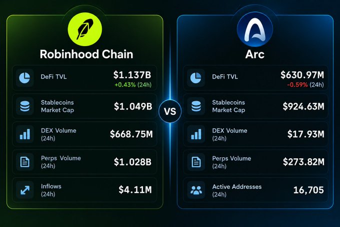 A crypto comparison graphic shows “Robinhood Chain” versus “Arc,” listing DeFi TVL, stablecoins market cap, DEX volume, perps volume, inflows, and active addresses, with a “VS” badge in the center.