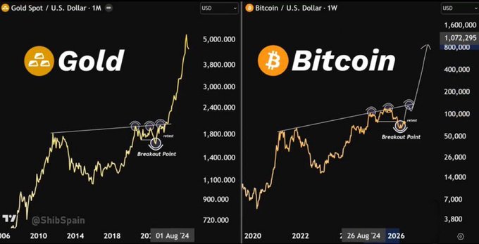 Two side-by-side financial charts compare Gold (XAU/USD) and Bitcoin (BTC/USD), showing similar breakout patterns with a trendline and 'Breakout Point' annotation, credited to @ShibSpain.
