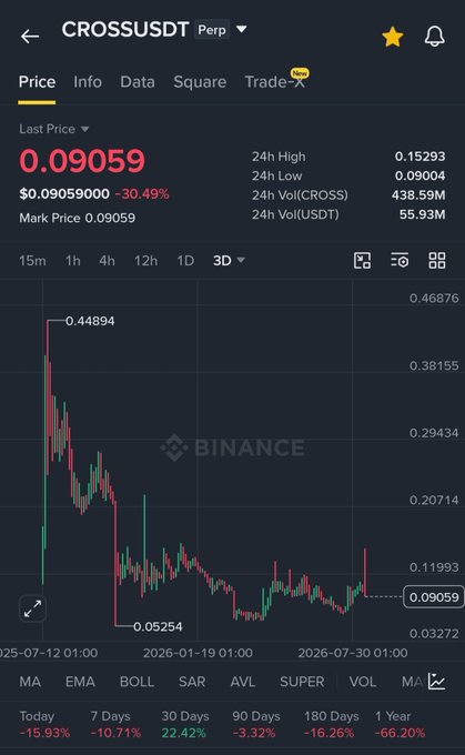 A Binance perpetual futures chart showing CROSSUSDT trading at $0.09059, down 30.49%, with a 3-day view highlighting a steep decline from a high of $0.44894 to lows around $0.05254–$0.09059, supporting the post's call to accumulate between $0.07–$0.09 with $0.057 as invalidation.