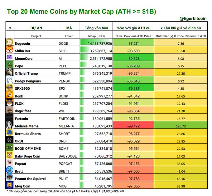 The image is a table titled "Top 20 Meme Coins by Market Cap (ATH ≥ $1B)" by @tigerbitcoin, listing meme coins like Dogecoin (DOGE, $14.5B), Shiba Inu (SHIB, $3.26B), MemeCore (M, $2.51B), and Official Trump (TRUMP, $675M), along with their percentage drop from previous ATH and the multiplier needed to return to ATH—illustrating the coins' recovery potential heading into the upcoming bull season.