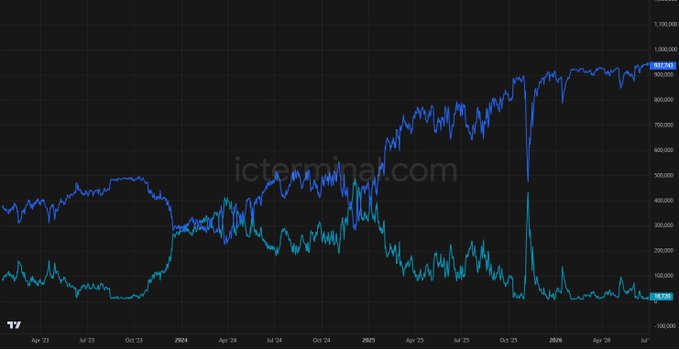 A TradingView chart from icterminal.com displays two blue trend lines tracking values from approximately 100,000 to 1,000,000 USD between April 2023 and July 2026, likely representing ICP's "Addresses in Profit" (rising line near 950,000) and "Addresses in Loss" (falling line near 75,000), visually highlighting the stark imbalance noted in the accompanying post where only 2% of addresses are profitable.