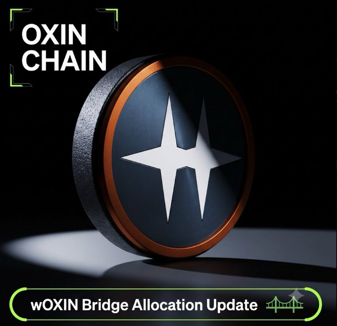 The image features a sleek, circular OXIN CHAIN emblem with a four-point star design and copper-colored trim, set against a dark background with the text "OXIN CHAIN" displayed prominently in the upper-left corner. At the bottom, a banner announces "wOXIN Bridge Allocation Update," visually reinforcing the post's announcement that Season 1 bridge allocation claims are now available for users to access via login.