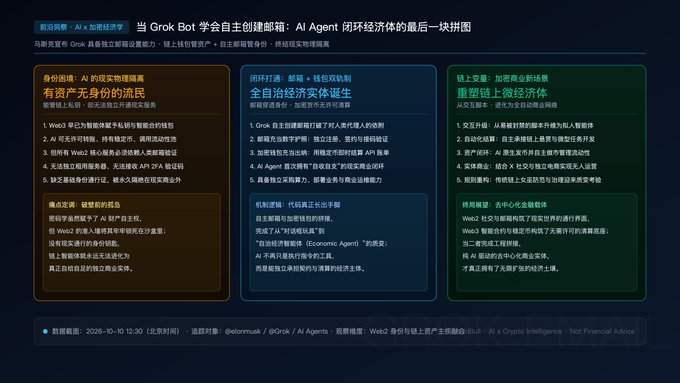 A Chinese-language infographic titled '当 Grok 4 学会自主创建邮箱: AI Agent 闭环经济的最后一块拼图' (When Grok 4 learns to autonomously create email: the last piece of the AI Agent closed-loop economy), dated 2026-10-10, by @atomusk.