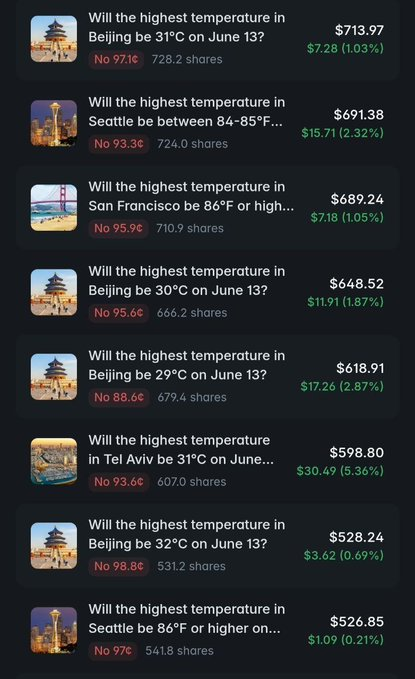 A dark-themed list of Polymarket prediction questions about temperatures in Beijing, Seattle, San Francisco, and Tel Aviv, showing volume and percentage changes.