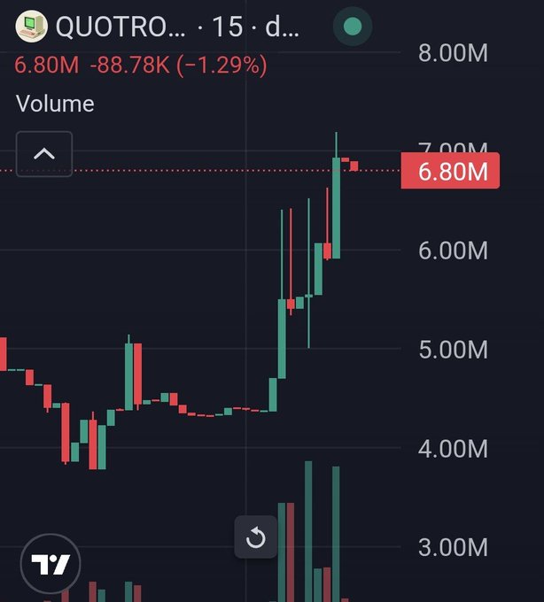 A stock trading chart for "QUOTRO..." showing a 15-day timeframe, with a current price of 6.80M and a change of -88.78K (-1.29%).