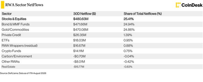 A CoinDesk data table titled 'RWA Sector NetFlows' shows 30-day netflows, led by Stocks & Equities at $480.63M (25.41%), followed by Bond & MMF Funds and Gold/Commodities, with the source cited as DeFiLlama data of 17th August 2026.