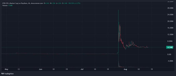 A TradingView chart showing the price history of EPKI/SOL on Raydium, displaying a massive pump and crash around late July with volume of 5.68M.