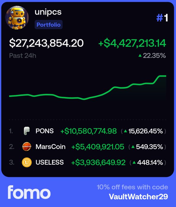 A fomo portfolio screenshot for 'unipcs' shows a balance of $27,243,854.20, up $4,427,213.14 (22.35%) in 24 hours, with top holdings PONS (+15,626.45%), MarsCoin (+549.35%), and USELESS (+448.14%), plus a promo code 'VaultWatcher29' for 10% off fees.