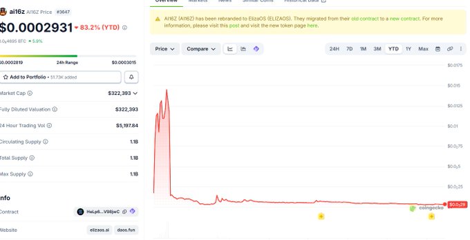 A CoinGecko chart for alt6Z showing price at $0.0002931, down 83.2% YTD, with a market cap of $322,393 and a dramatic price drop on the chart.