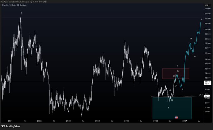 A TradingView chart of Chainlink (LINK/USD) on Coinbase from September 12, 2026, showing Elliott Wave analysis with a completed Wave 5, Wave 1, and Wave 2 forming around an $8.50 DCA zone, with price rallying sharply toward $50 resistance marked with Wave 3 and Wave 5 labels, supporting the post's claim that LINK is preparing for a bull market breakout after completing the final wave structure.