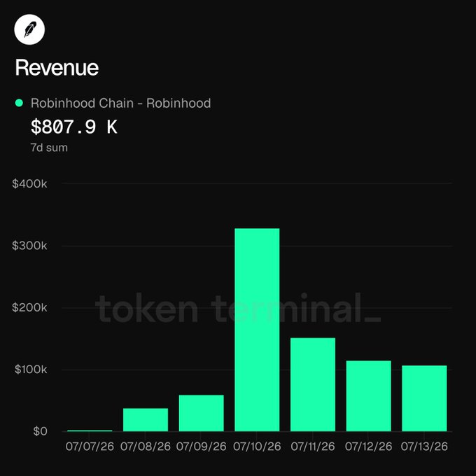 A bar chart from Token Terminal displays Robinhood Chain's daily revenue over a 7-day period (07/07/26–07/13/26), totaling $807.9K, with a notable spike of approximately $325K on 07/10/26 followed by a gradual decline, visually supporting the post's claim that Robinhood Chain generated over $800K in weekly revenue, annualizing to $42M.