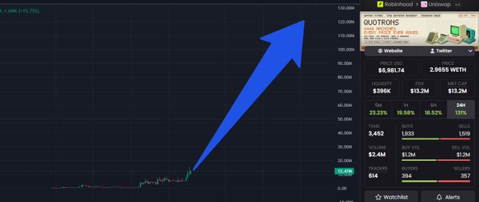 A Robinhood chart displays the Uniswap (UNI) cryptocurrency, showing a massive price spike to $120K, but the accompanying post about "QUOTRONS" appears unrelated to this image, as the ticker and asset shown is UNI/Uniswap, not QUOTRONS.