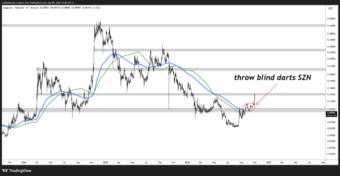 A TradingView chart of the SZN/USDT pair on Binance, dated September 28, 2025, displays price action with moving averages and a circled area labeled "throw blind darts SZN" near the 0.1200 USDT level. While the post discusses $DOGE and broader altcoin trading difficulty, the image instead highlights SZN as a speculative throwaway trade idea, contrasting with the post's emphasis on focusing only on strong outperforming altcoins.