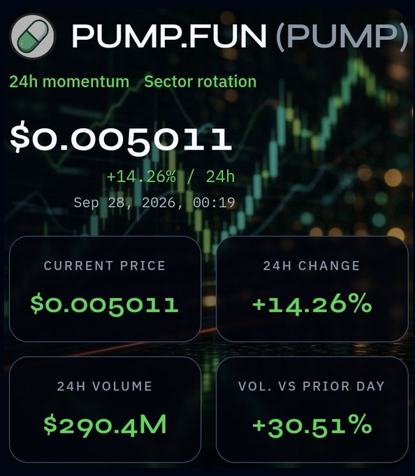 PUMP.FUN (PUMP) token chart showing current price $0.005011, up +14.26% in 24h, with 24H Volume of $290.4M (+30.51%) as of Sep 28, 2026.