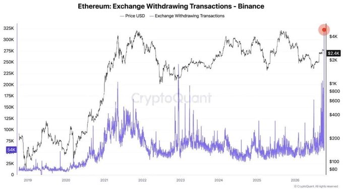 A financial chart titled 'Ethereum: Exchange Withdrawing Transactions - Binance' showing Price USD and withdrawal transactions from 2019 to 2026, with CryptoQuant watermark.