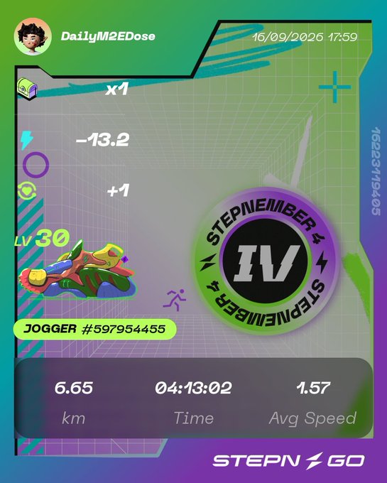 A StepN Go fitness app screenshot showing a jogging session from 16/09/2026 with stats: 6.65 km, 04:13:02 time, 1.57 avg speed, featuring the username DailyM2EDose, level 30, and a IV Stepnember badge.
