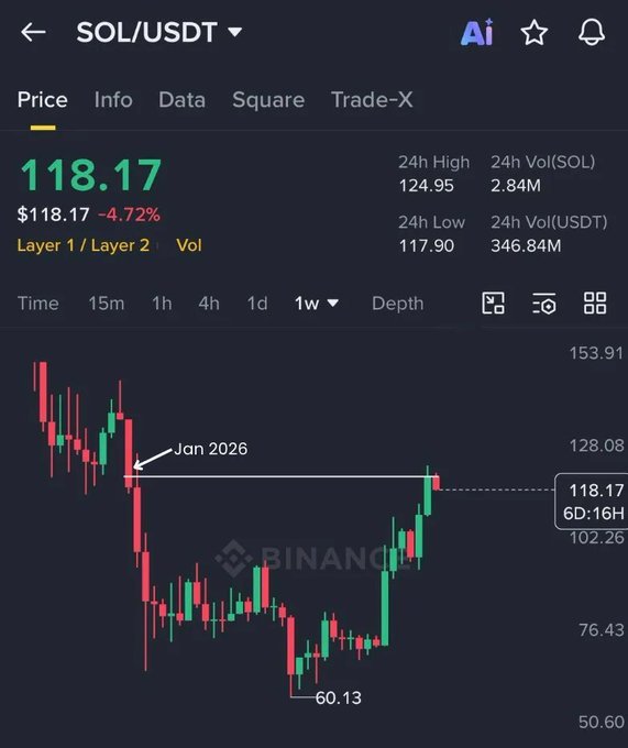A cryptocurrency trading chart showing the SOL/USDT pair on the Binance platform, with a current price of $118.17 (down 4.72%) and annotations marking January 2026 highs and a low of 60.13.