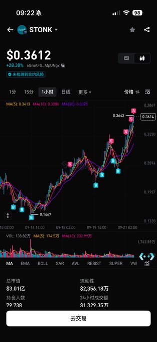 STONK token chart showing $0.3612, up 28.38%, with a market cap of $3.01亿.