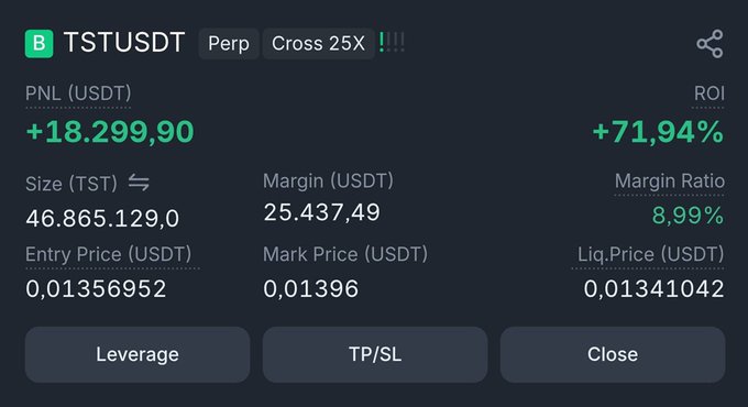 Trading interface for TSTUSDT perpetual contract with Cross 25X leverage showing PNL of +18,299.90 USDT, ROI of +71.94%, size 46,865,129.0 TST, margin 25,437.49 USDT, and margin ratio 8.99%.