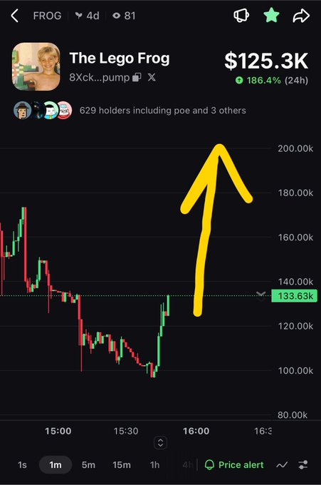 Screenshot of a cryptocurrency chart for 'The Lego Frog' (FROG) token showing a market cap of $125.3K with a 186.4% gain over 24 hours, featuring a hand-drawn yellow upward arrow indicating a price spike from around $100K to $140K.