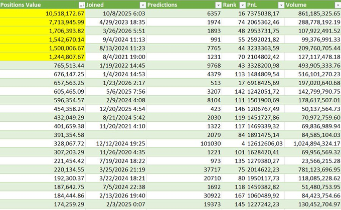 A spreadsheet showing financial trading data with columns for Positions Value, Joined, Predictions, Rank, PnL, and Volume, featuring various numbers, dates, and percentages with some rows highlighted in yellow.