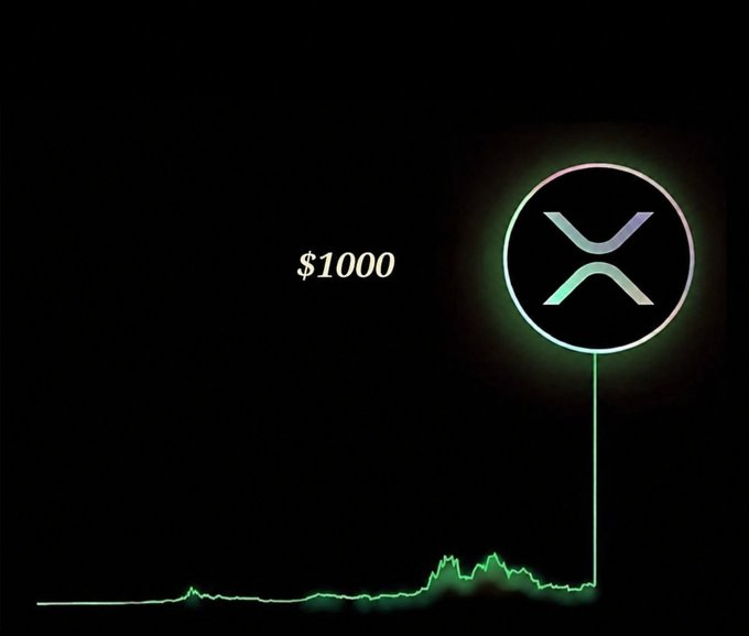 A glowing green XRP (XRP) cryptocurrency logo sits above a flat line graph on a dark background, with the text "$1000" displayed prominently in the center. The image visually represents the post's skeptical inquiry about whether XRP could realistically reach a $1000 price point, emphasizing the dramatic vertical surge implied by the spike in the otherwise flat chart.