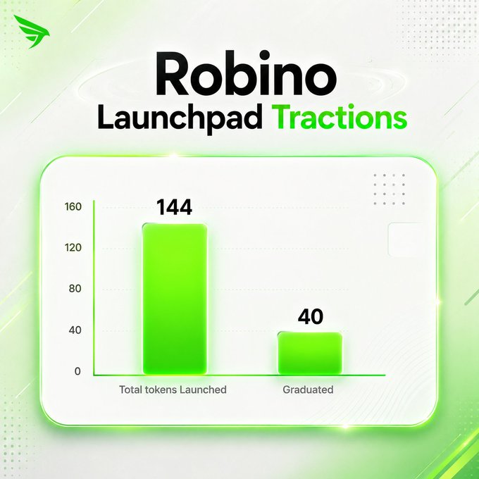 A green-themed graphic titled 'Robino Launchpad Tractions' displaying a bar chart with 'Total tokens Launched' at 144 and 'Graduated' at 40.
