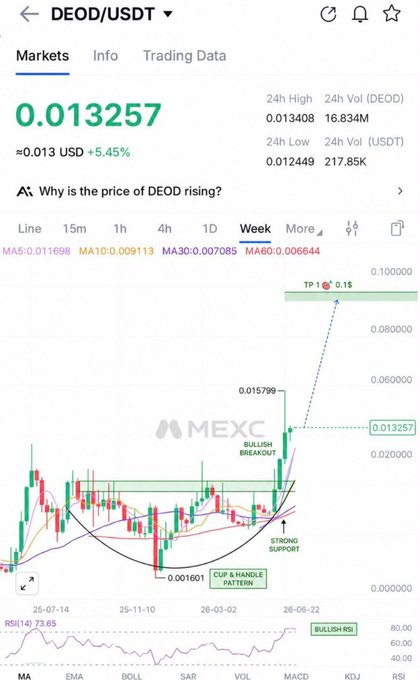 The image shows a weekly candlestick chart of the DEOD/USDT trading pair on MEXC, currently priced at $0.013257 (up 5.45%), highlighting a "Bullish Breakout" above key resistance with technical indicators (RSI at 73.69 in bullish territory) supporting the poster's claim of strong upward momentum toward their $0.15 target and beyond.